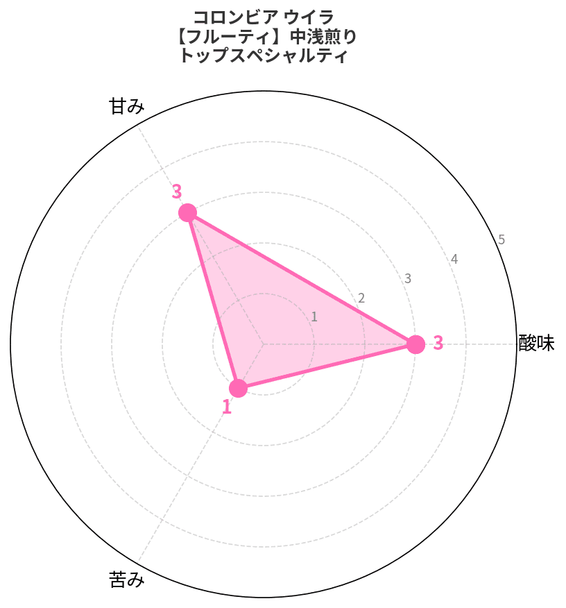 コロンビア ウイラ カトゥーラ・チロソ ウォッシュド