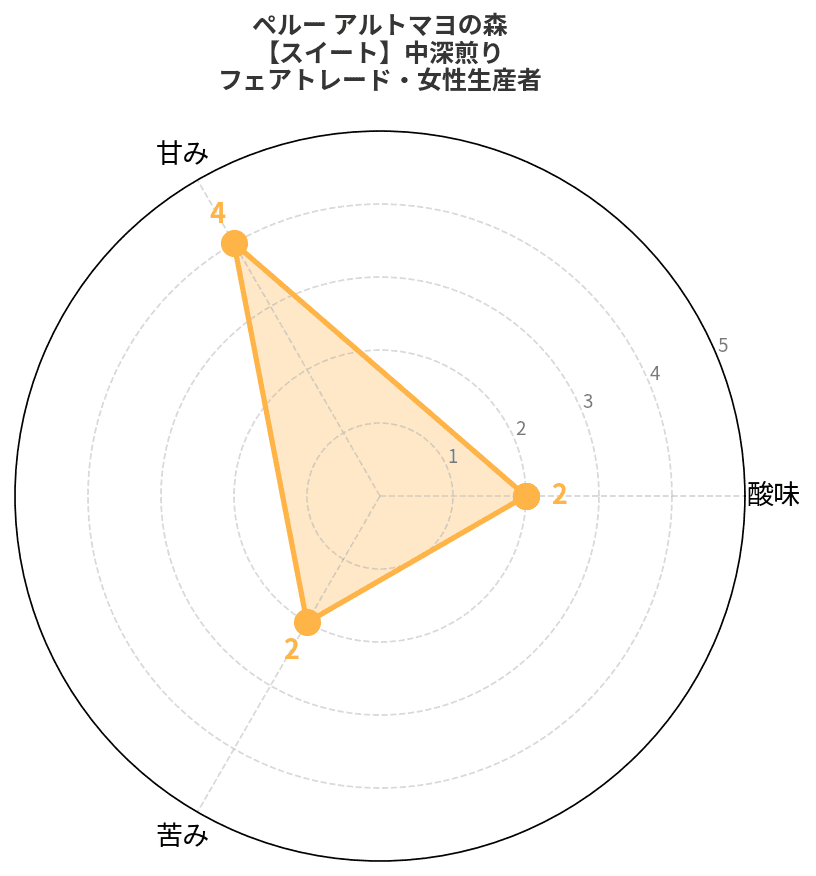【農薬不使用・無化学肥料】ペルー アルトマヨの森 フェアトレード 中深煎り