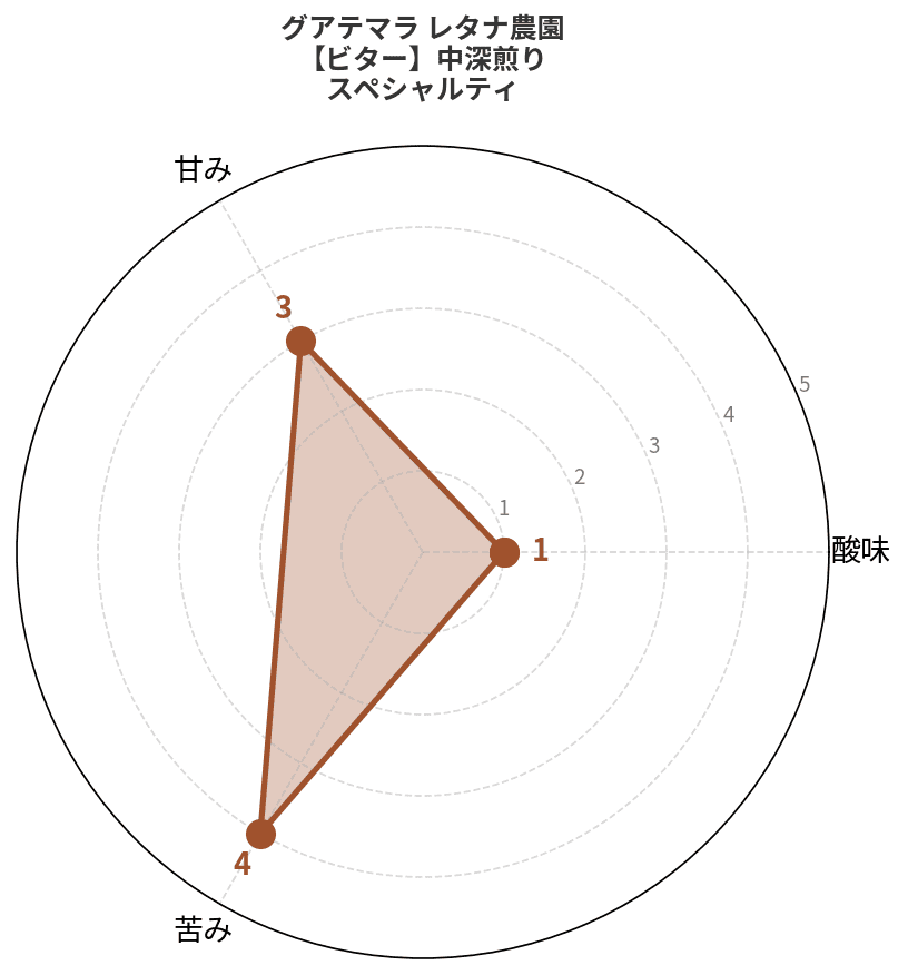 グアテマラ レタナ農園 レッドブルボン